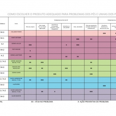 Tabela sobre escolha de produtos para problemas de pés e unhas com códigos e símbolos
