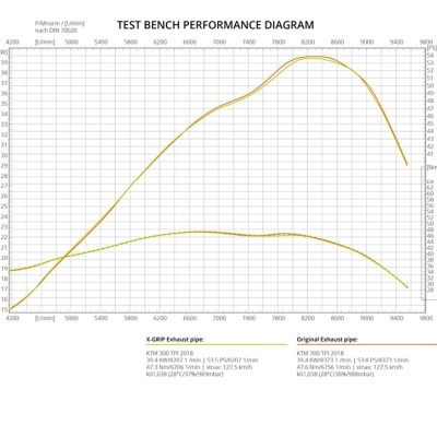 Gráfico de desempenho de tubos de escape X-GRIP e Original em teste de bancada