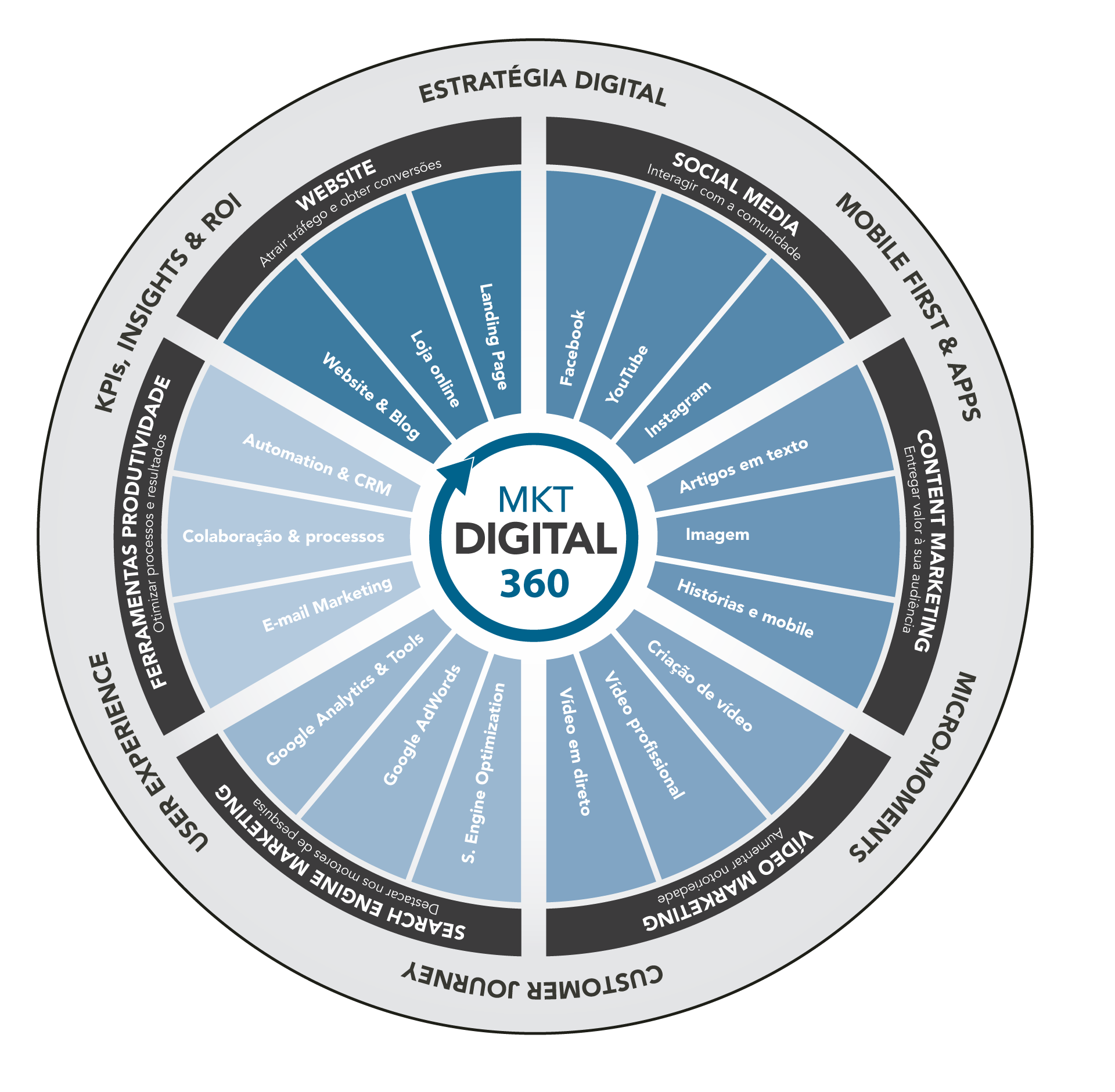 Diagrama circular da estratégia de Marketing Digital 360 com múltiplas categorias e subcategorias.