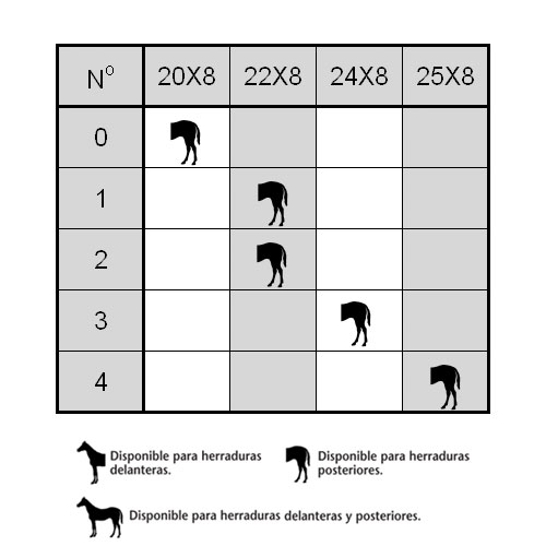 Tabela de tamanhos e tipos de ferraduras para cavalos com legendas e ícones.