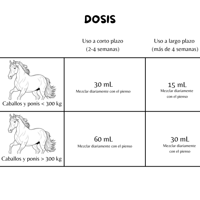 Tabela de doses para cavalos e pónis com ilustrações de cavalos, texto em espanhol sobre dosagens em mL para períodos curtos e longos.