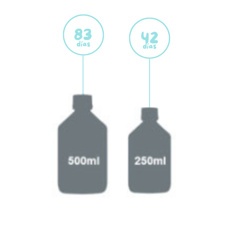 Duas silhuetas de frascos em plástico cinzento de 500ml e 250ml com indicação de dias 83 e 42 respectivamente.