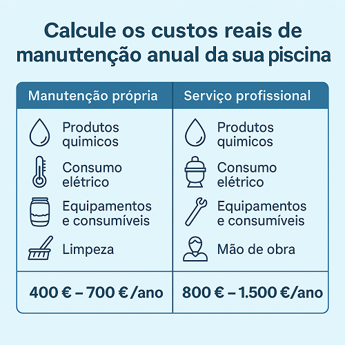 Tabela de comparação dos custos anuais de manutenção de piscina entre manutenção própria e serviço profissional