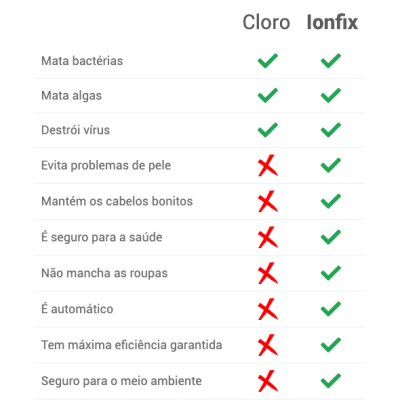Tabela comparativa de vantagens dos produtos Cloro e Ionfix