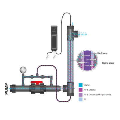 Diagrama de sistema UV para purificação de água com lâmpada UV-C e bomba