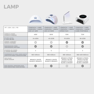 Quatro modelos de lâmpadas LED com tabela comparativa de características técnicas