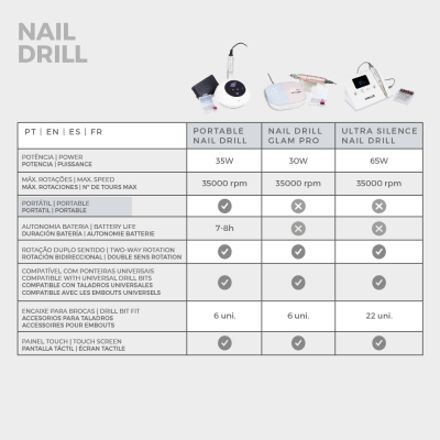 Tabela comparativa de brocas para unhas com dados técnicos e imagens dos três modelos acima.