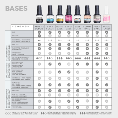Tabela comparativa de bases de verniz gel INOCOS com oito frascos alinhados no topo e características listadas em português, inglês, espanhol e francês.