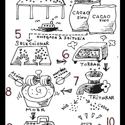 Ilustração do processo de produção de chocolate com etapas numeradas e texto em português