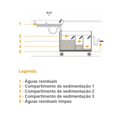 Esquema do sistema de tratamento de águas residuais e sedimentação