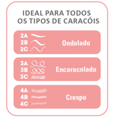 Tipos de caracóis de cabelo com texto IDEAL PARA TODOS OS TIPOS DE CARACÓIS