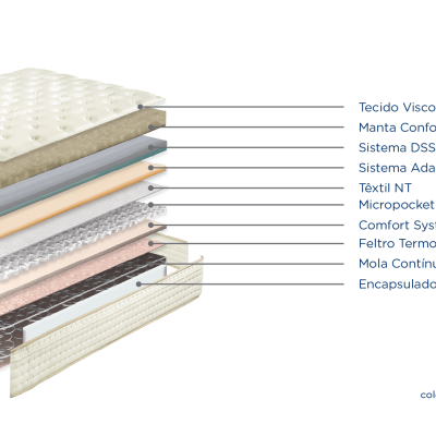 Camadas internas de um colchão com descrições de materiais