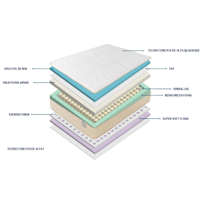 Colchão com várias camadas desmontadas mostrando diferentes materiais e texto descritivo