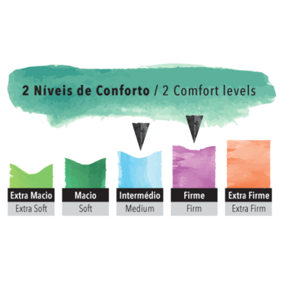 Níveis de conforto em cinco cores com descrições em português e inglês