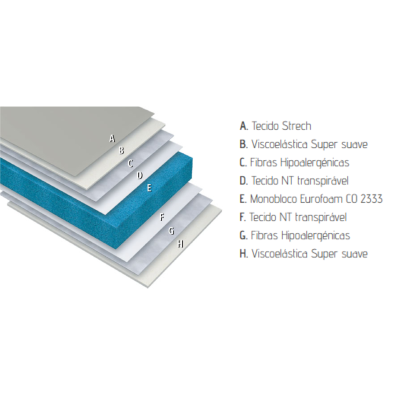 Camadas do material de colchão com diferentes tipos de tecido e espuma