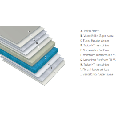 Camadas de materiais para colchão com etiquetas de A a J e descrição do tipo de material