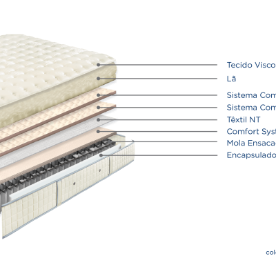 Colchão Ortobom em camadas com texto descritivo das camadas e dimensão