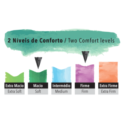Gráfico com cinco níveis de conforto de macio a extra firme em várias cores