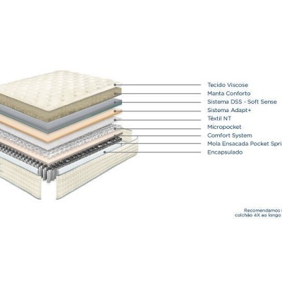 Colchão em corte explodido mostrando camadas internas com etiquetas