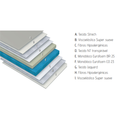 Camadas de materiais para colchão com descrição à direita