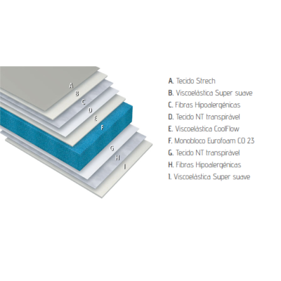 Secção transversal de um colchão ou almofada a mostrar camadas de materiais distintos etiquetadas