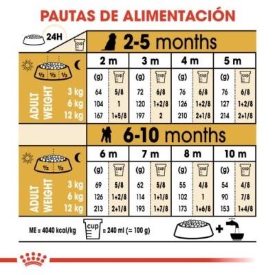 Tabela de alimentação para cães Royal Canin com doses em gramas e copos para diferentes idades e pesos.