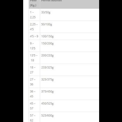 Tabela guia de alimentação de cães adultos com pesos e quantidades em gramas
