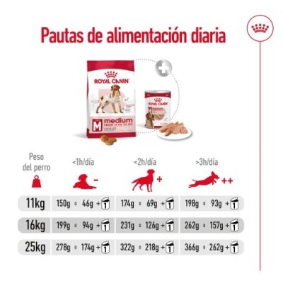 Tabela de alimentação diária para cães Royal Canin, com embalagens e quantidades recomendadas.