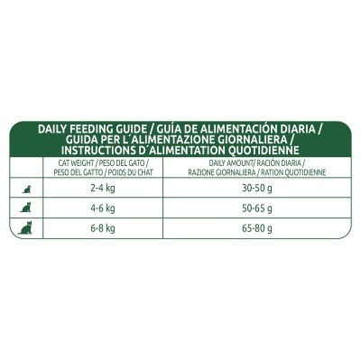 Tabela com guia diário de alimentação para gatos em várias línguas com pesos e quantidades.