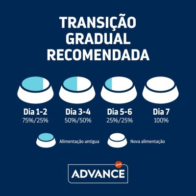 Tabela de transição gradual recomendada para alimentação com pratos e porcentagens, fundo azul e logo Advance
