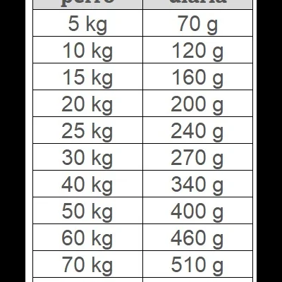 Tabela de peso do cão e ração diária correspondente em gramas.