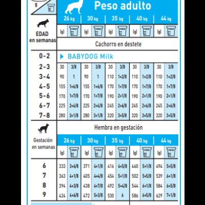 Tabela de instruções de alimentação para cães com pesos e idades em semanas.