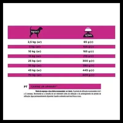 Tabela de dosagem para CANINE UR URINARY com pesos e quantidades em kg e g mostradas