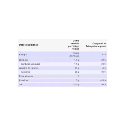 Tabela de dados nutricionais em português com valores e comparação