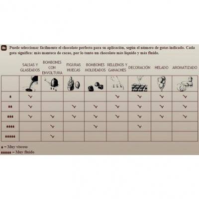 Tabela educativa sobre tipos e usos de gotas de chocolate em várias aplicações culinárias