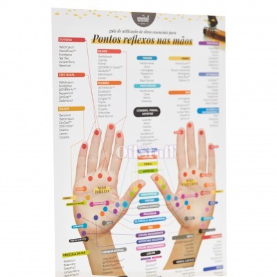 Poster com imagens de duas mãos e pontos reflexos assinalados e legendados em várias cores.