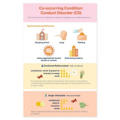 Infográfico sobre Conduct Disorder (CD) com exemplos e produtos de aromaterapia