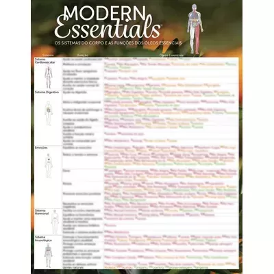 Tabela informativa sobre sistemas do corpo e óleos essenciais com título Modern Essentials