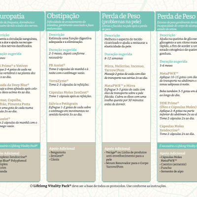 Folheto informativo em português europeu sobre suplementos Lifelong Vitality Pack com tabelas e texto explicativo.