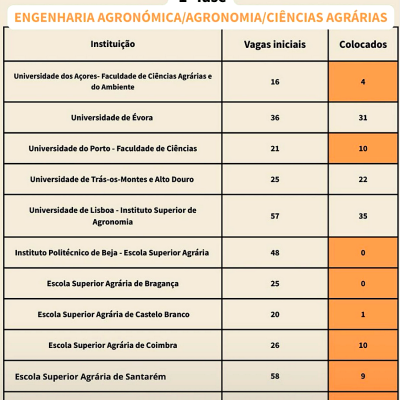 Tabela sobre acesso ao ensino superior 2025 em Engenharia Agronómica com vagas e colocados em várias instituições.