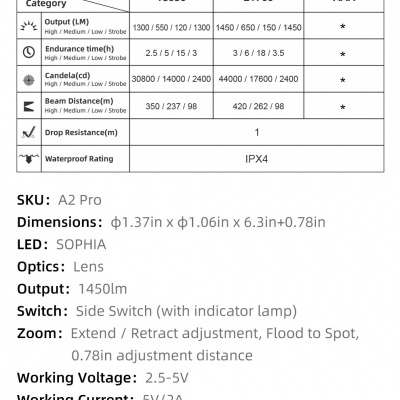 Especificações técnicas e embalagem de lanterna com dimensões, saída de luz, tempo bateria e acessórios.