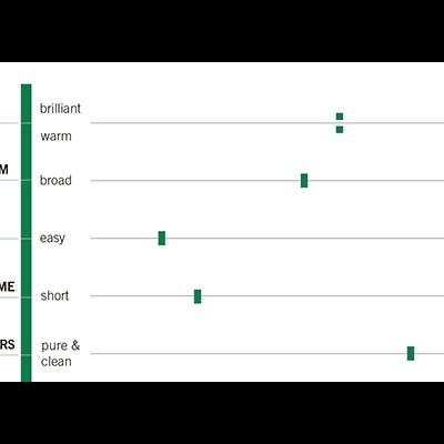 Gráfico de barras com diferentes níveis de características sonoras em cinco categorias.