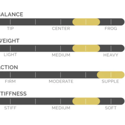 Gráfico de barras com indicadores amarelos mostrando características BALANCE, WEIGHT, ACTION e STIFFNESS