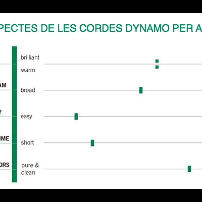 Tabela de avaliação de cordas Dynamo para viola com cinco categorias e escalas de avaliação.