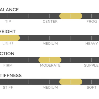 Gráfico com barras mostrando níveis de balance, weight, action e stiffness.