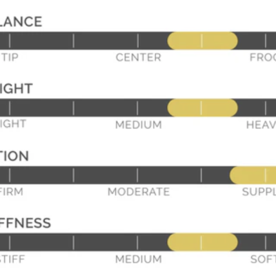 Barras de medição de características BALANCE, WEIGHT, ACTION, STIFFNESS com indicações em amarelo.