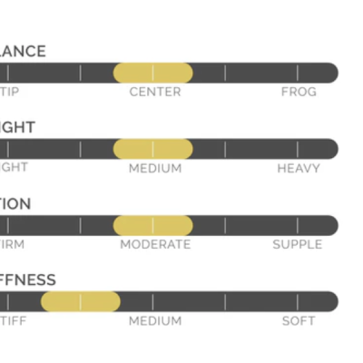 Gráficos de barras com categorias Balance, Weight, Action e Stiffness
