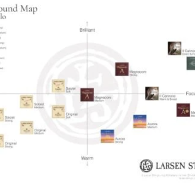 Mapa de tipos de cordas Larsen para cello com caixas coloridas e eixos de caracterização sonora