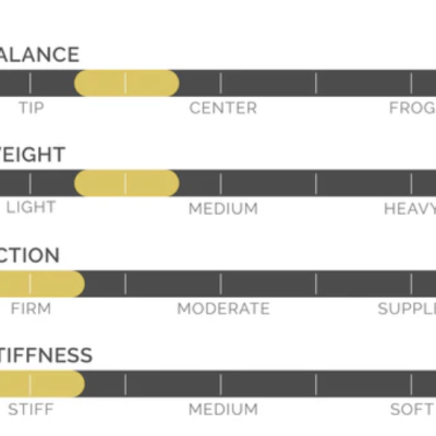 Barras de progresso com indicações de características BALANCE, WEIGHT, ACTION e STIFFNESS.