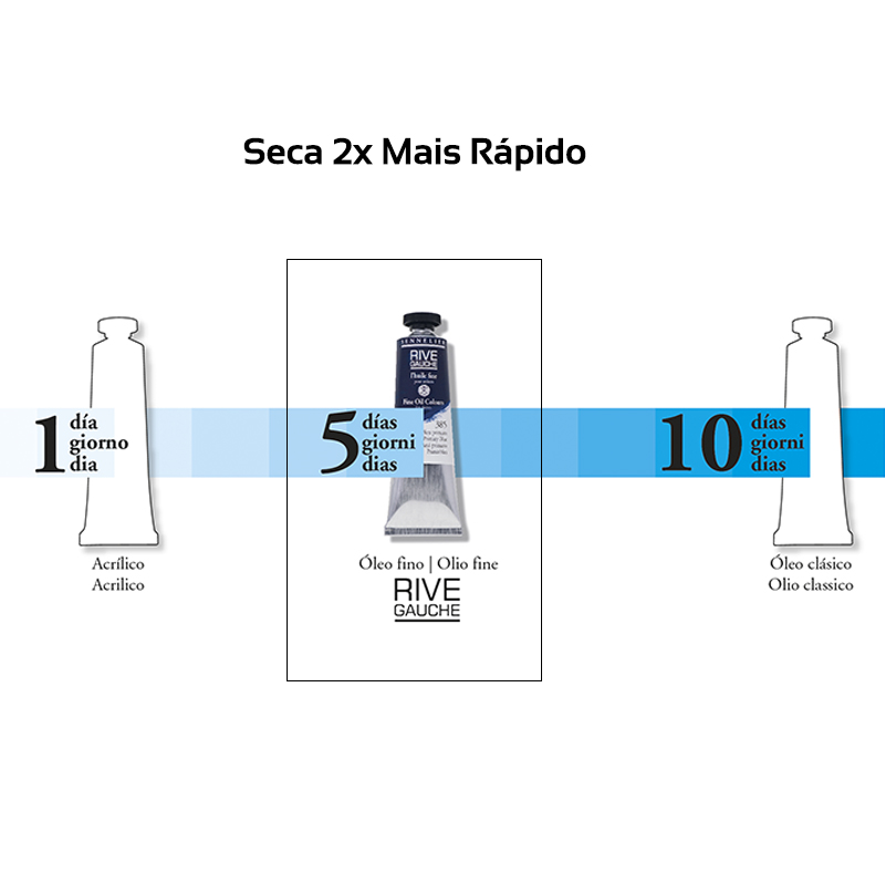 Oleo Rive Gauche - 200ml Comparação de tempos de secagem de tintas acrílica, óleo fino Rive Gauche e óleo clássico